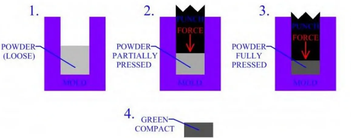 Gambar 2.4 Ilustrasi Proses Pengepresan; (1) Pengisian Puder, (2) Proses Pres  Sebagian, (3) Proses Pres Penuh dan (4) Ubin Mentah 