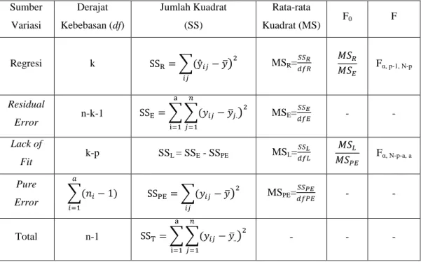 Tabel 2.1 ANOVA   Sumber  Variasi  Derajat  Kebebasan (df)  Jumlah Kuadrat (SS)  Rata-rata  Kuadrat (MS)  F 0 F  Regresi  k  MS R = F α, p-1, N-p Residual  Error  n-k-1  MS E = -  -  Lack of  Fit  k-p  SS L  = SS E  - SS PE MS L = F α, N-p-a, a Pure  Error