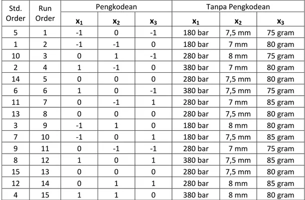 Tabel 3.2 Rancangan Percobaan Box-Behnken  Std. 