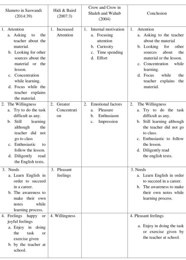 Table of Indicators of Students’ Reading Interest 