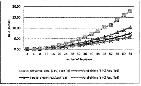Figure 9. the execution time in various number of sequences 