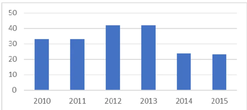 Grafik 1 Jumlah perkembangan perusahaan yang terdaftar di  CGPI tahun 2010-2015 