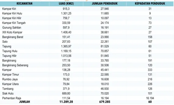 Tabel 1 Distribusi Rata-Rata Anggota Keluarga Penduduk Tahun 2010 Kabupaten Kampar 
