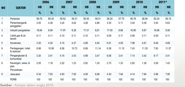 Tabel 4 Perkembangan Kontribusi Sektor dalam PDRB Atas Dasar Harga Berlaku (Hb) dan Harga Konstan  (Hk) Tahun 2006-2011 Kabupaten Kampar 