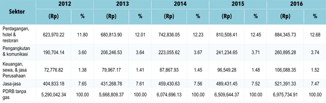 Tabel 7 Proyeksi Nilai dan Pertumbuhan Sektoral PDRB Tahun 2011-2016 Atas Dasar Harga Konstan  Tahun 2000 Kabupaten Kampar 