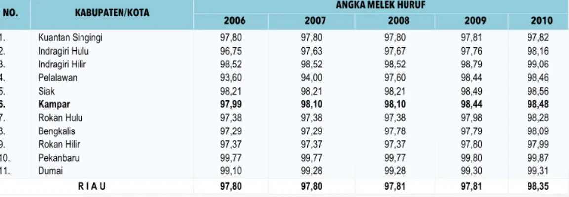 Tabel 9 Perbandingan Angka Melek Huruf Tahun 2006-2010 Kabupaten Kampar Dengan Kabupaten  Lainnya di Provinsi Riau 