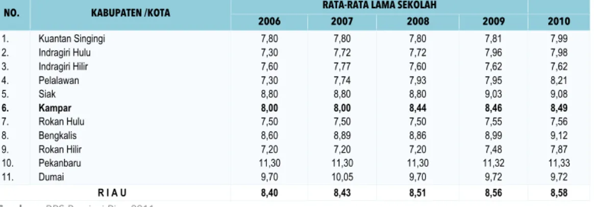 Tabel 10 Perbandingan Rata-rata Lama Sekolah Tahun 2006-2010 Kabupaten Kampar Dengan  Kabupaten Lainnya di Provinsi Riau 