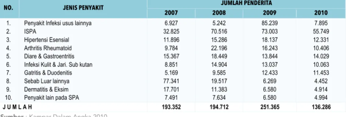 Tabel 18 Persentase Sepuluh Macam Penyakit Paling Banyak di Derita Masyarakat Tahun 2007-2010  Kabupaten Kampar 