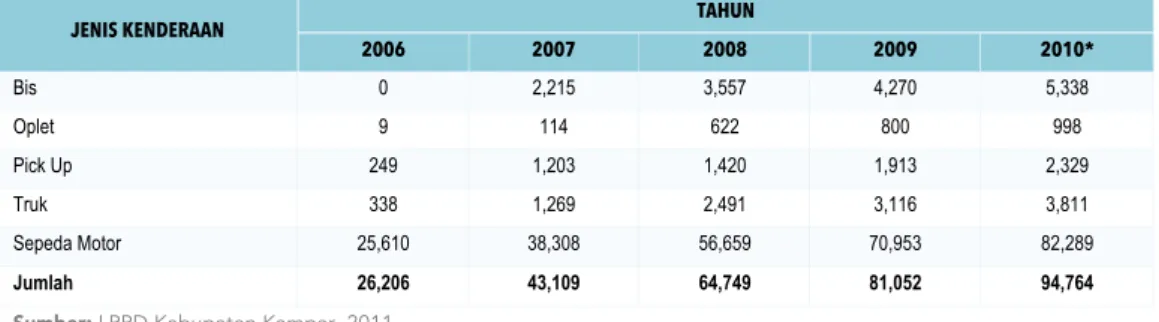 Tabel 49 Jumlah Kenderaan Angkutan Darat Bermotor Menurut Jenis Tahun 2006-2010 Kabupaten  Kampar 