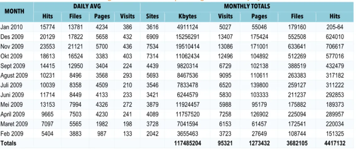 Tabel 97 Usage Statistics for kamparkab.go.id Summary by Month 