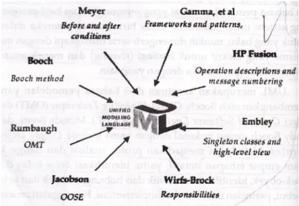 Gambar II.7. Unsur-unsur yang membentuk UML Sumber: (Munawar;2005:18)