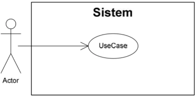 Gambar II.9. Usecase Diagram Sumber: (Munawar;2005:64)