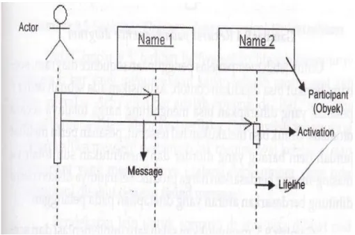 Gambar II.13. Squence Diagaram Sumber: (Munawar,2005:89) II.10. ERD ( Entity Relationship Diagram )