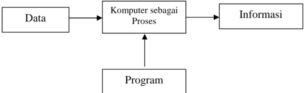 Gambar II.1. Transformasi Data Menjadi Informasi Sumber : Abdul Kadir &amp; Terra Ch. Triwahyuni ( 2005 ; 3 )
