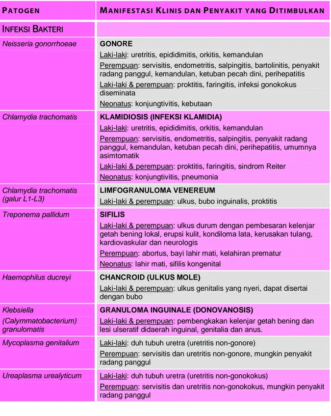 Tabel 1.  Patogen penyebab dan jenis IMS yang ditimbulkan 