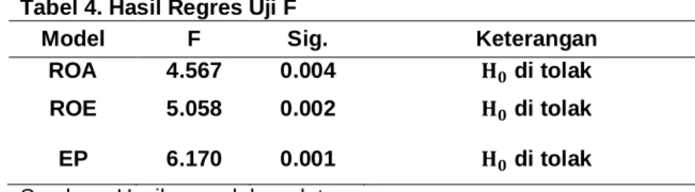 Tabel 4. Hasil Regres Uji F 