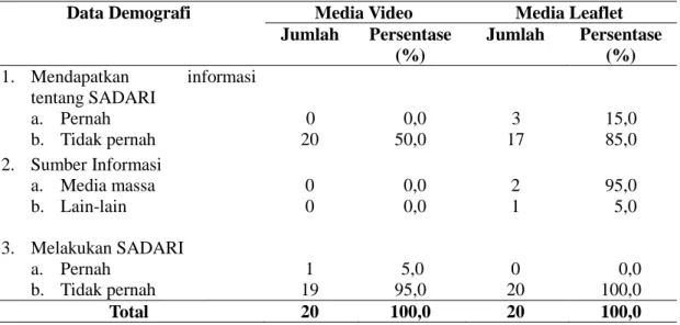 Tabel 4.1 Karakteristik Responden Berdasarkan Data Demografi dan   Media Penyuluhan 