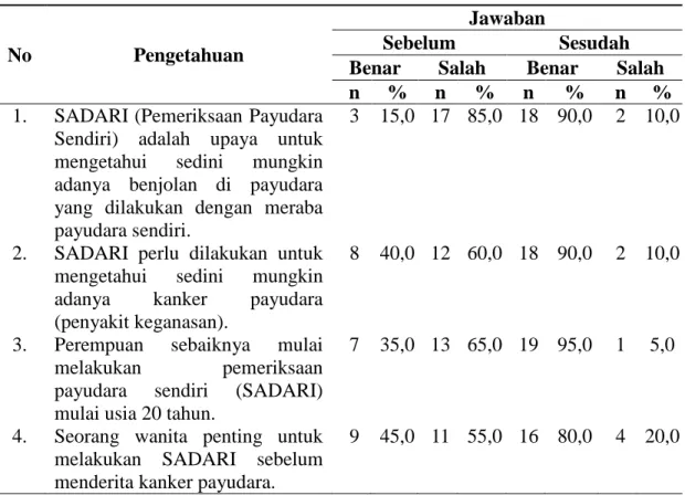 Tabel 4.2 Distribusi Frekuensi Jawaban Pengetahuan Responden tentang  SADARI Sebelum dan Sesudah Penyuluhan dengan Media Video 