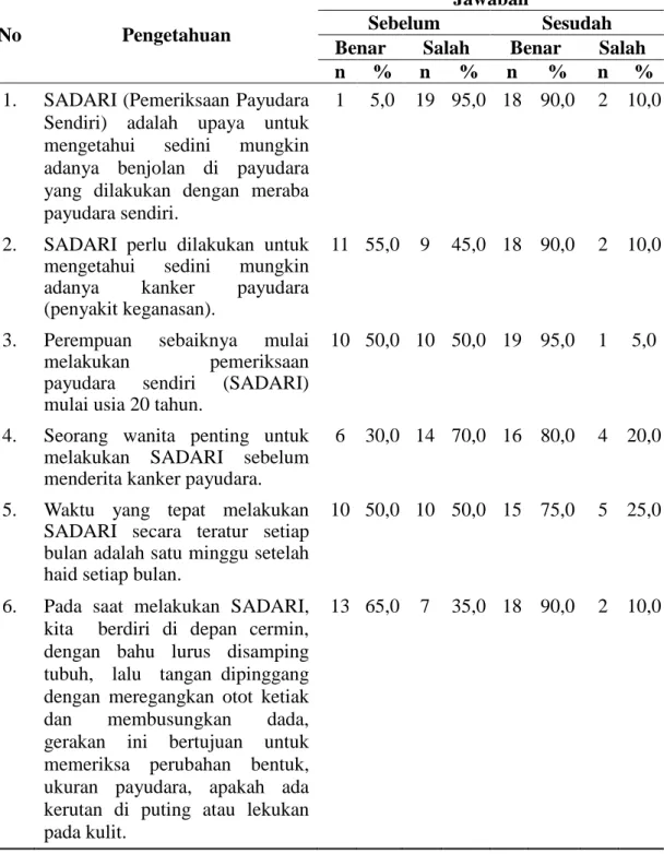 Tabel 4.8 Distribusi Frekuensi Jawaban Pengetahuan Responden tentang  SADARI Sebelum dan Sesudah Penyuluhan dengan Media Leaflet 