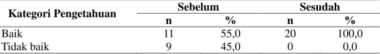 Tabel 4.10 Distribusi Frekuensi Kategori Pengetahuan Siswi Sebelum dan  Sesudah Penyuluhan tentang SADARI dengan Media Leaflet  