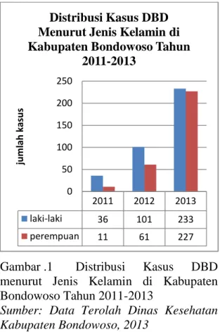 Gambar .1 Distribusi  Kasus  DBD menurut  Jenis  Kelamin  di  Kabupaten Bondowoso Tahun 2011-2013