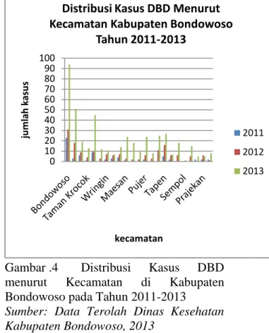 Gambar .4 Distribusi  Kasus  DBD menurut  Kecamatan  di  Kabupaten Bondowoso pada Tahun 2011-2013