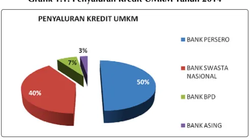 Grafik 1.1. Penyaluran Kredit UMKM Tahun 2014
