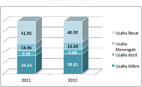 Grafik 2.1. Perkembangan Usaha Besar dan UMKM  Tahun 2011 – 2012