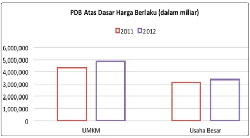 Grafik 2.4. Perkembangan Data Usaha Mikro, Kecil, Menengah dan Usaha Besar Tahun 2011-2012