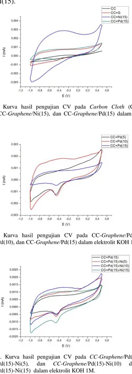 Gambar 10 menunjukkan kurva hasil uji CV untuk sampel  CC-graphene  yang  di-sputter  dengan  nikel  kemudian  dengan  Pd dimana waktu sputtering nikel bervariasi 5 menit, 10 menit  dan  15  menit  sedangkan  Pd  konstan  15  menit