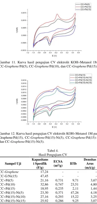 Gambar  11.  Kurva  hasil  pengujian  CV  elektrolit  KOH+Metanol  1M  pada. 