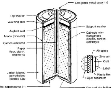 Gambar 6. Struktur baterai Zn-C 
