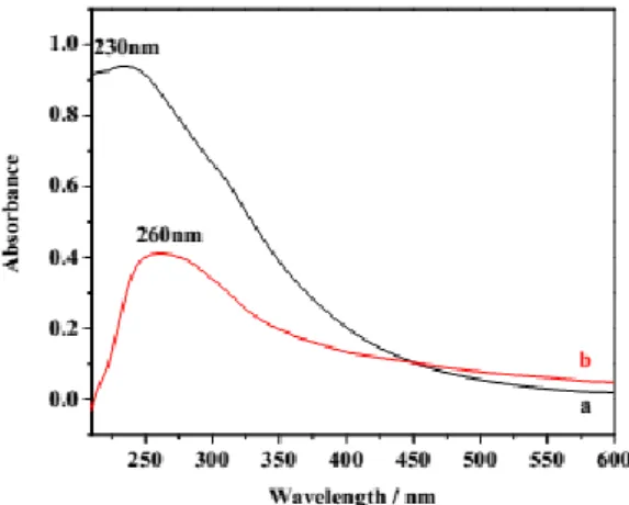 Gambar 13. Grafik UV-Vis (a) GO , (b) graphene dalam air (Zhu,  2012: 4) 