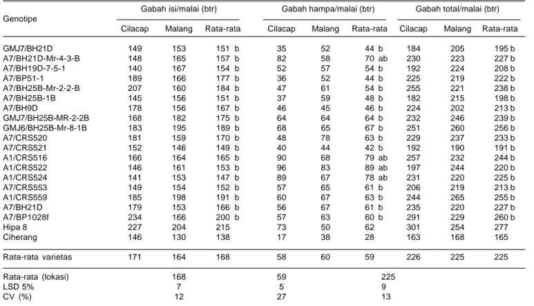 Tabel 4. Jumlah gabah 18 calon varietas padi hibrida. Cilacap dan Malang, MH 2013.