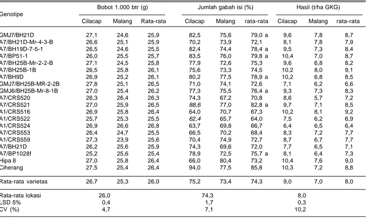 Tabel 5. Bobot 1.000 butir, gabah isi, dan hasil gabah 18 calon varietas padi hibrida