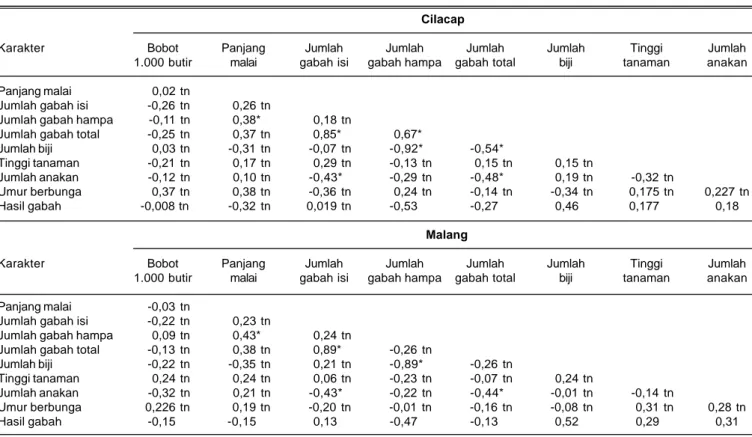 Tabel 6. Koefisien korelasi antara komponen hasil dengan hasil gabah calon varietas padi hibrida di masing-masing lokasi, MH 2013.