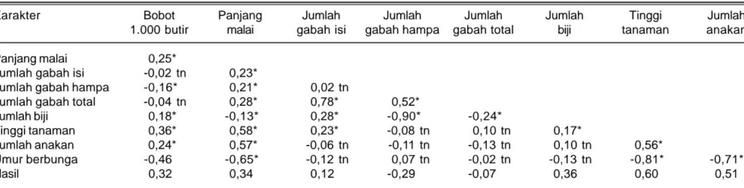 Tabel 7. Koefisien korelasi komponen hasil dengan hasil gabah calon varietas padi hibrida di Cilacap dan Malang, MH 2013.