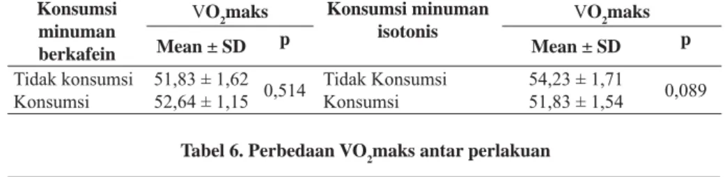 Tabel 5. Perbedaan VO 2 maks subjek berdasarkan konsumsi minuman berkafein dan  konsumsi minuman isotonis