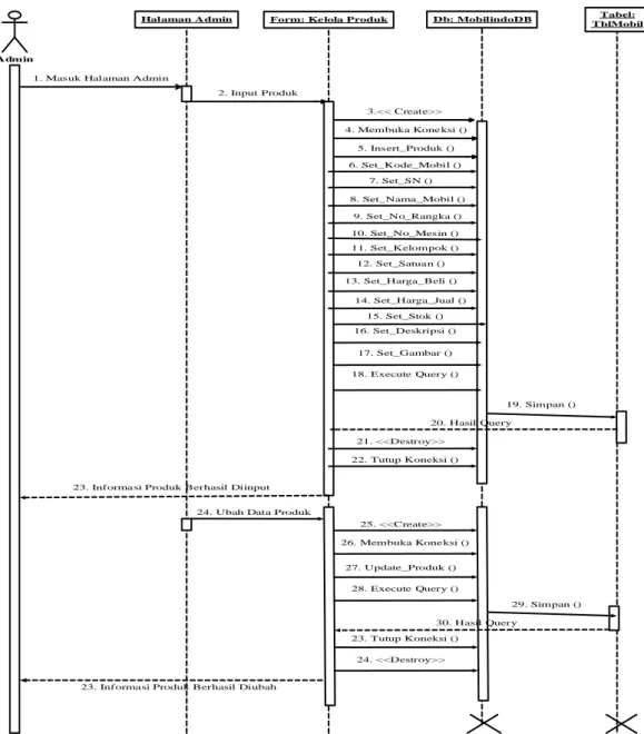 Gambar 6 Diagram Sequence Input dan Ubah Produk 