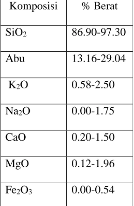 Tabel 1. Komposisi Kimia Abu Sekam (Houston, 1972)  Komposisi  % Berat  SiO 2  86.90-97.30  Abu  13.16-29.04   K 2 O  0.58-2.50  Na 2 O  0.00-1.75  CaO  0.20-1.50  MgO  0.12-1.96  Fe 2 O 3 0.00-0.54 