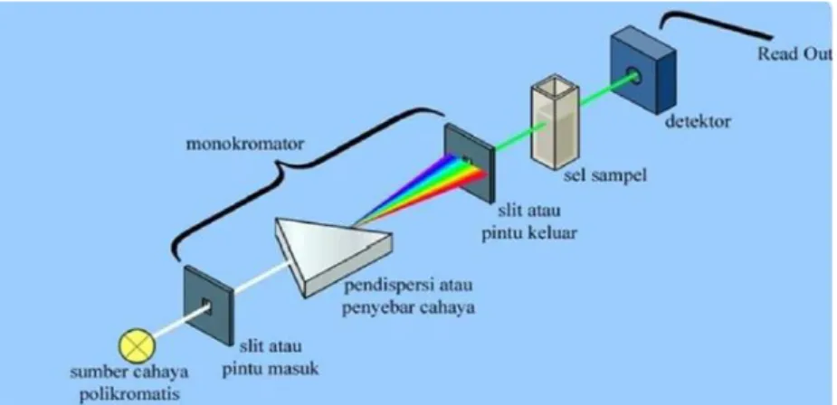 Gambar 7. Prinsip kerja spektrofotometer UV-VIS (Wang, 2014). 