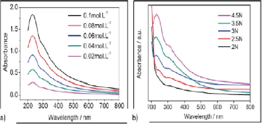 Gambar 8. (a) spektrum absorpsi GO variasi KMnO4 yang di dispersi dalam  aquades, (b) spektrum absorpsi GO dengan variasi konsentrasi (Efelina, 