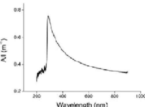 Gambar 9. Spektrum absorpsi UV-Vis dengan metode LPE (Wang, dkk. 2014) 