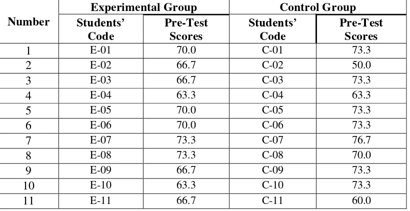 Table 4.1 Pre-Test Scores of Experimental Group and Control Group 