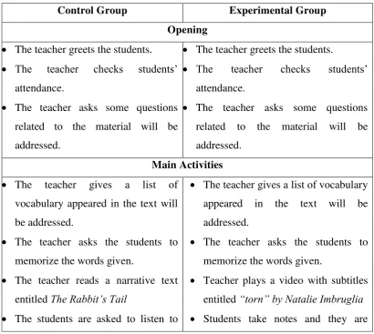 Table 4.2 The First Treatment Activities 