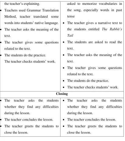 Table 4.3 The Second Treatment Activities 