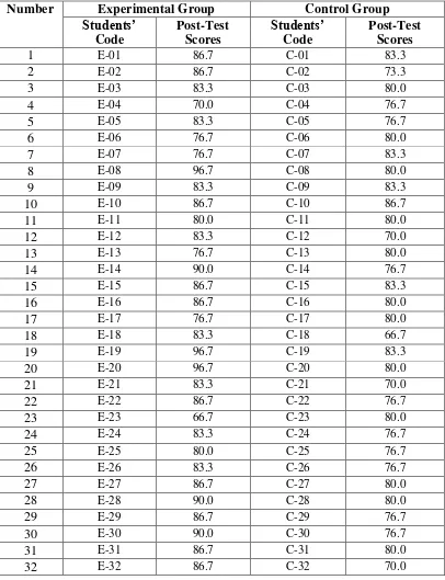 Table 4.5 Post-Test Scores of Experimental Group and Control Group 