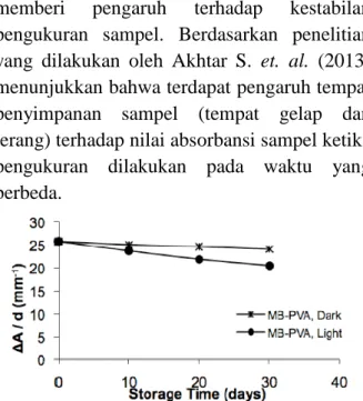 Gambar 2. Nilai koefisien serapan optik dari  polimer MB-PVA yang tidak diradiasi   yang disimpan selama 30 hari, (Akhtar S