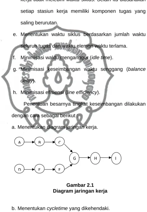 Gambar 2.1  Diagram jaringan kerja 