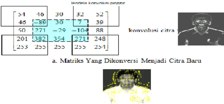 Tabel 1. Data Matriks Filter Gaussian  G(x,y)  1  2  3  4  5  1  149  140  107  102  100  2  145  37  82  141  114  3  103  86  77  162  105  4  93  45  18  48  32  5  140  40  15  16  11 